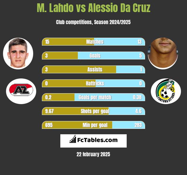 M. Lahdo vs Alessio Da Cruz h2h player stats