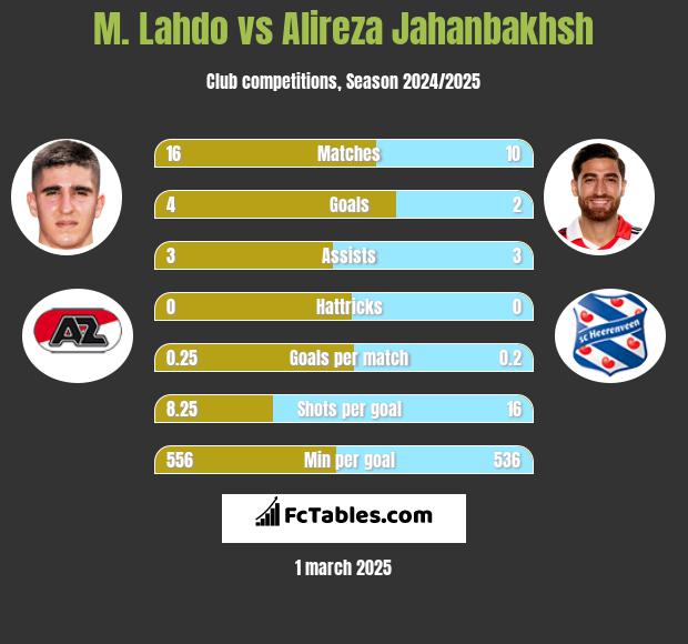 M. Lahdo vs Alireza Jahanbakhsh h2h player stats