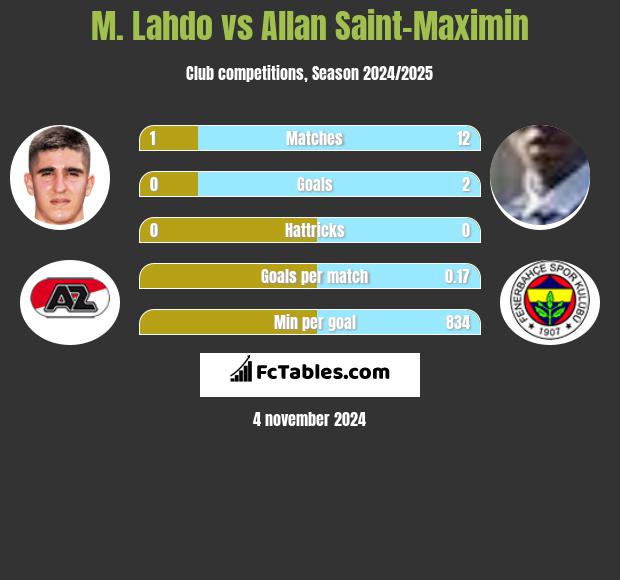 M. Lahdo vs Allan Saint-Maximin h2h player stats