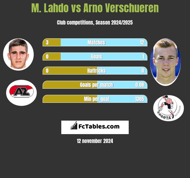 M. Lahdo vs Arno Verschueren h2h player stats