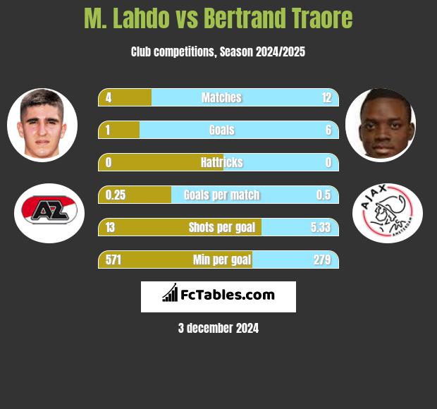 M. Lahdo vs Bertrand Traore h2h player stats