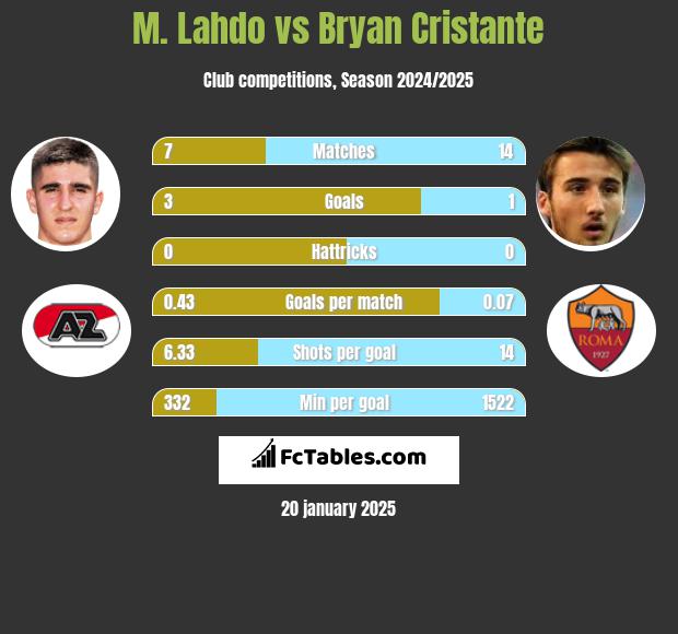 M. Lahdo vs Bryan Cristante h2h player stats