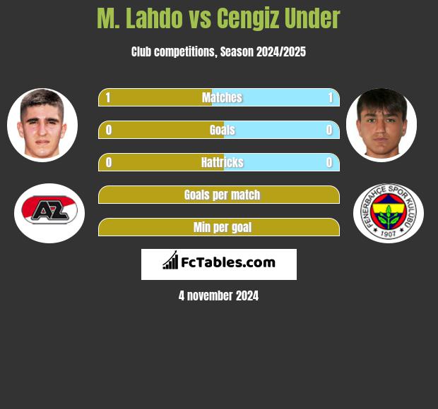 M. Lahdo vs Cengiz Under h2h player stats