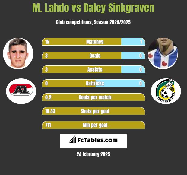 M. Lahdo vs Daley Sinkgraven h2h player stats