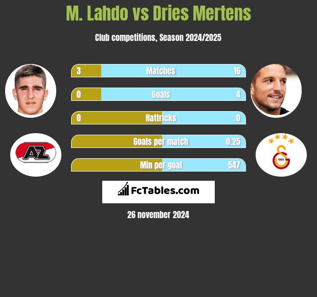 M. Lahdo vs Dries Mertens h2h player stats