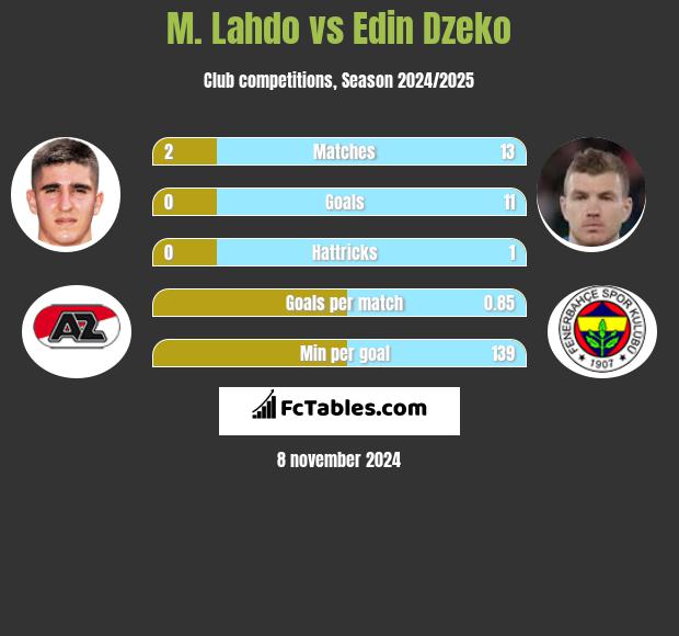 M. Lahdo vs Edin Dzeko h2h player stats