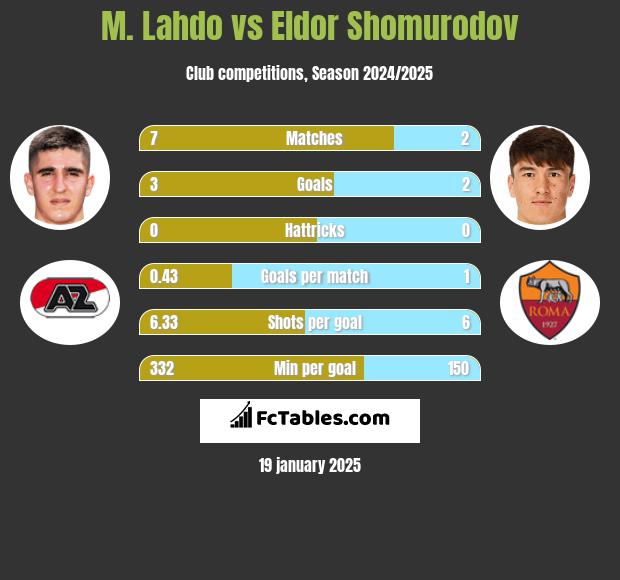 M. Lahdo vs Eldor Shomurodov h2h player stats