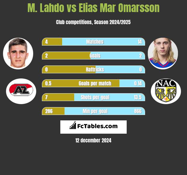 M. Lahdo vs Elias Mar Omarsson h2h player stats