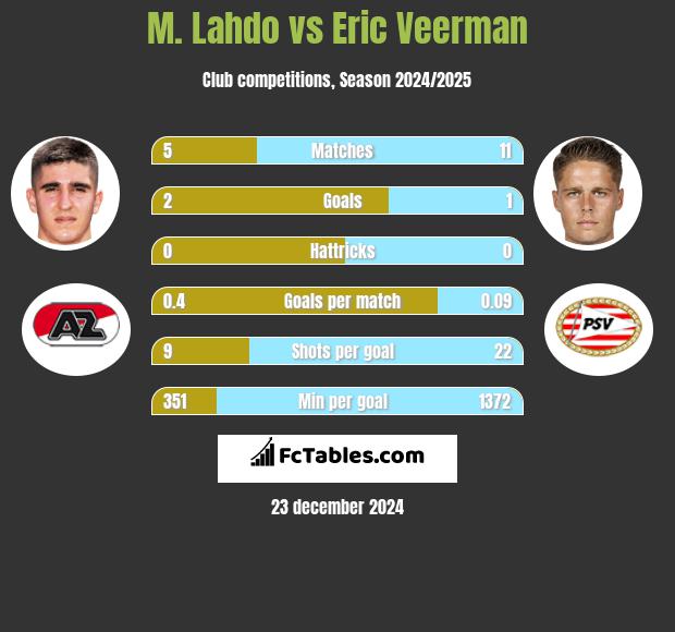 M. Lahdo vs Eric Veerman h2h player stats