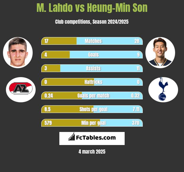 M. Lahdo vs Heung-Min Son h2h player stats