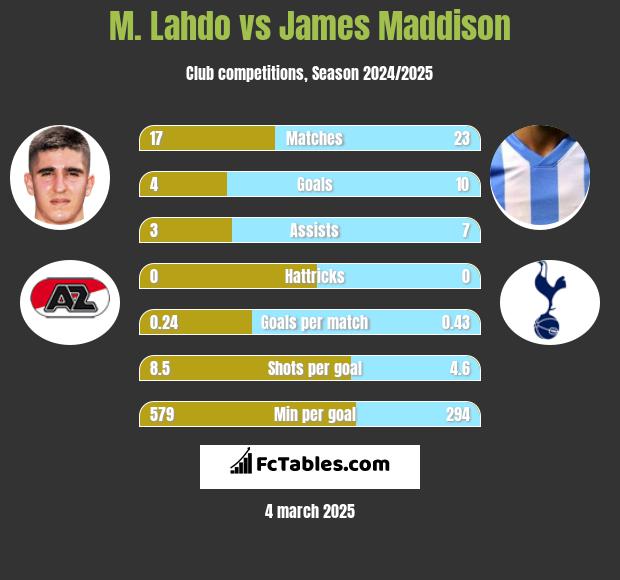 M. Lahdo vs James Maddison h2h player stats