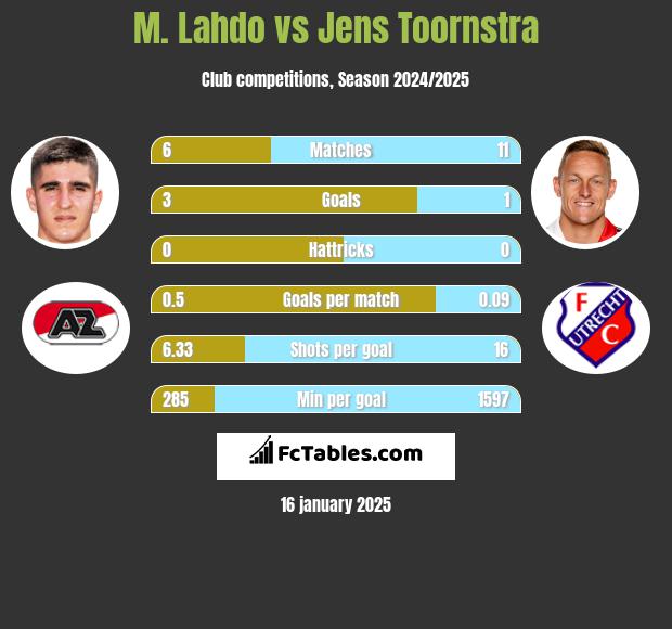 M. Lahdo vs Jens Toornstra h2h player stats