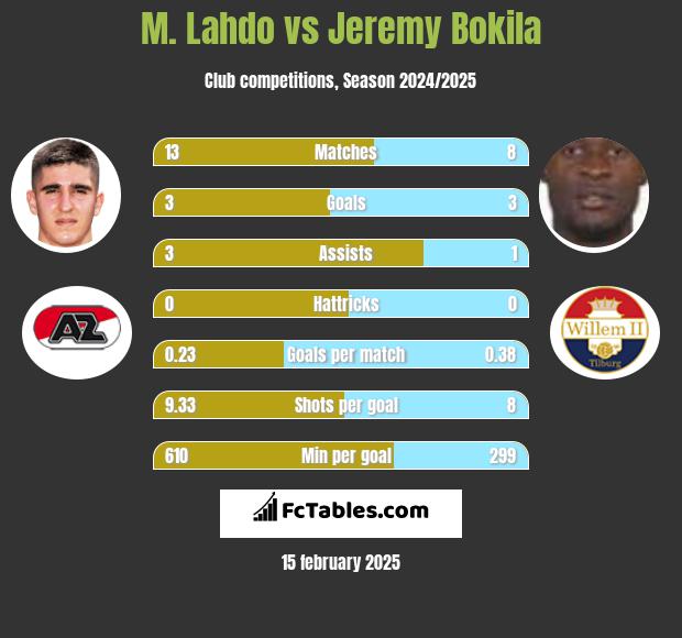 M. Lahdo vs Jeremy Bokila h2h player stats