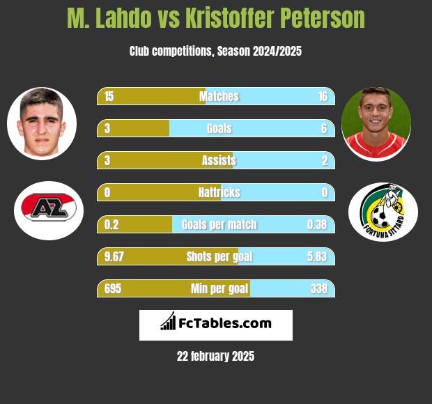 M. Lahdo vs Kristoffer Peterson h2h player stats