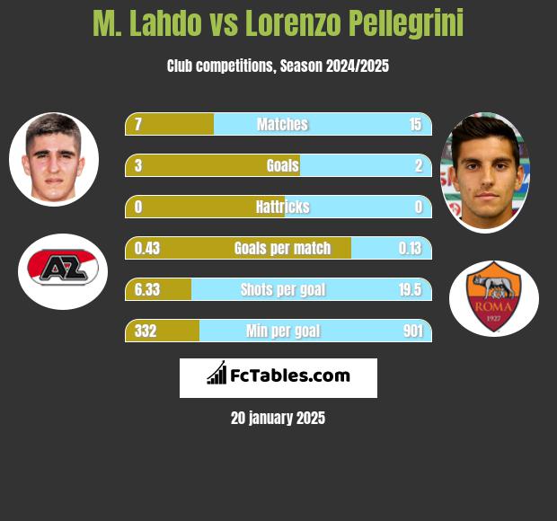 M. Lahdo vs Lorenzo Pellegrini h2h player stats