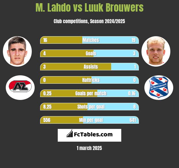 M. Lahdo vs Luuk Brouwers h2h player stats