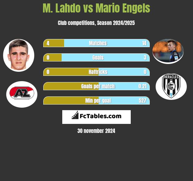 M. Lahdo vs Mario Engels h2h player stats