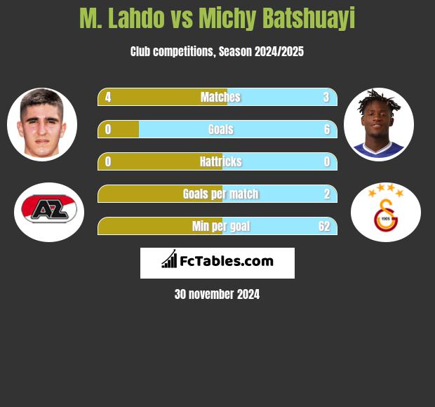 M. Lahdo vs Michy Batshuayi h2h player stats