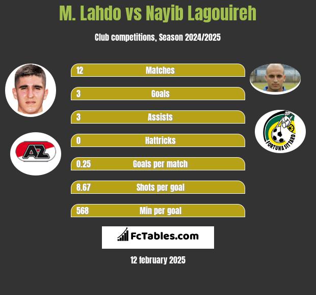 M. Lahdo vs Nayib Lagouireh h2h player stats