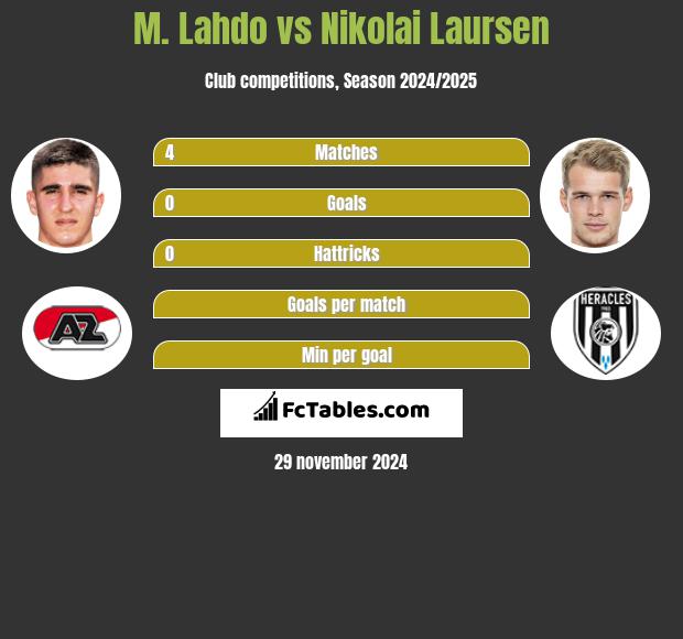 M. Lahdo vs Nikolai Laursen h2h player stats