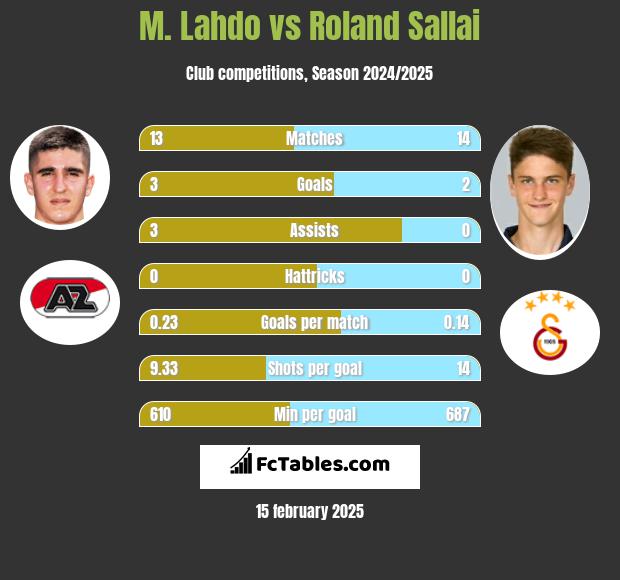 M. Lahdo vs Roland Sallai h2h player stats