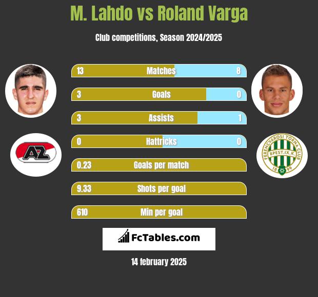 M. Lahdo vs Roland Varga h2h player stats