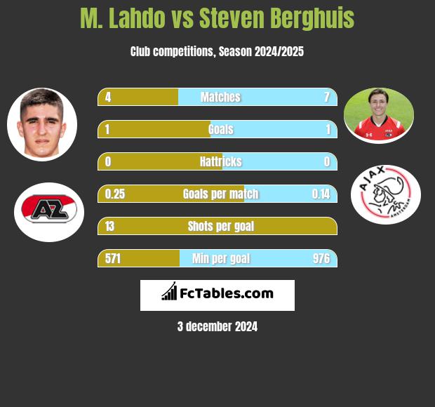 M. Lahdo vs Steven Berghuis h2h player stats