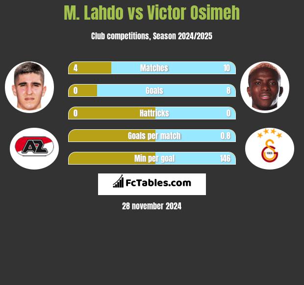 M. Lahdo vs Victor Osimeh h2h player stats