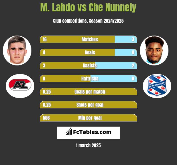 M. Lahdo vs Che Nunnely h2h player stats