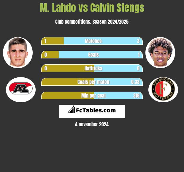 M. Lahdo vs Calvin Stengs h2h player stats