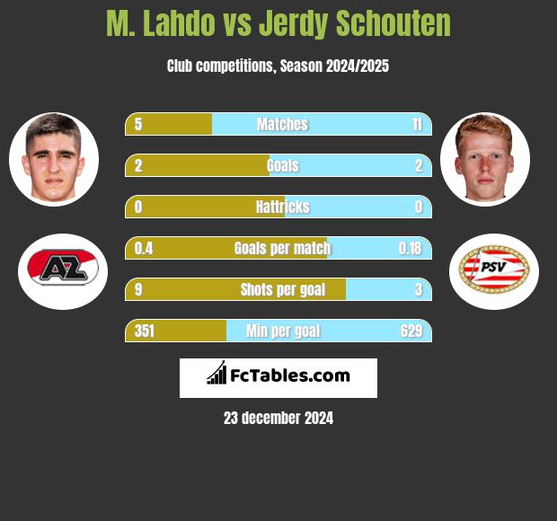 M. Lahdo vs Jerdy Schouten h2h player stats