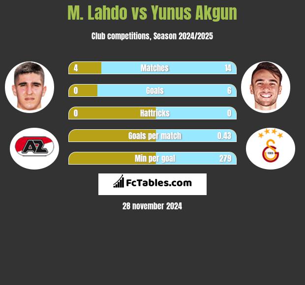 M. Lahdo vs Yunus Akgun h2h player stats