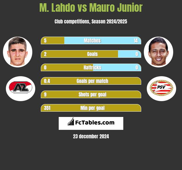 M. Lahdo vs Mauro Junior h2h player stats