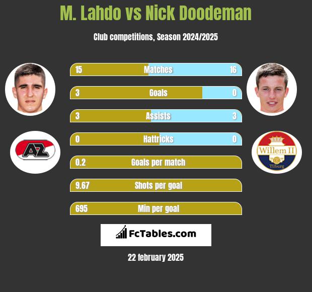 M. Lahdo vs Nick Doodeman h2h player stats