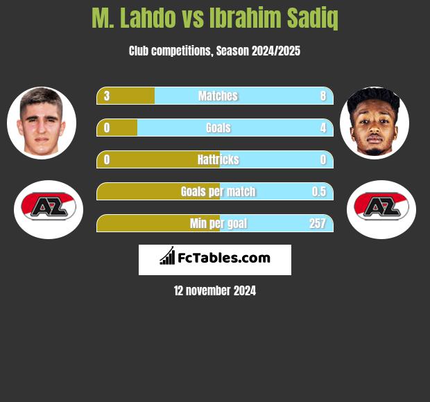 M. Lahdo vs Ibrahim Sadiq h2h player stats