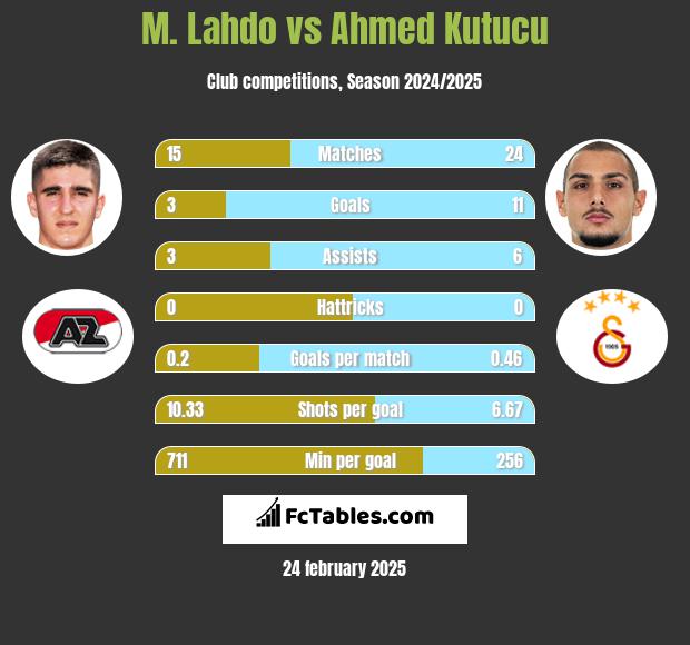 M. Lahdo vs Ahmed Kutucu h2h player stats