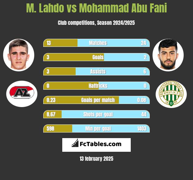 M. Lahdo vs Mohammad Abu Fani h2h player stats