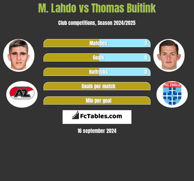 M. Lahdo vs Thomas Buitink h2h player stats