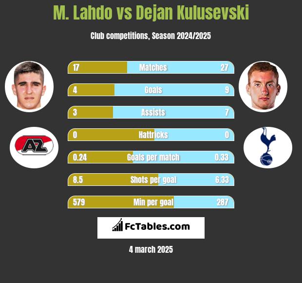 M. Lahdo vs Dejan Kulusevski h2h player stats