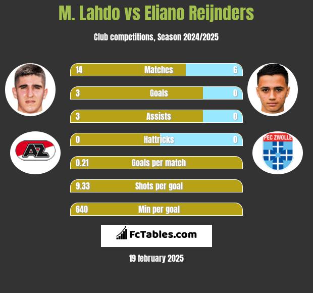 M. Lahdo vs Eliano Reijnders h2h player stats