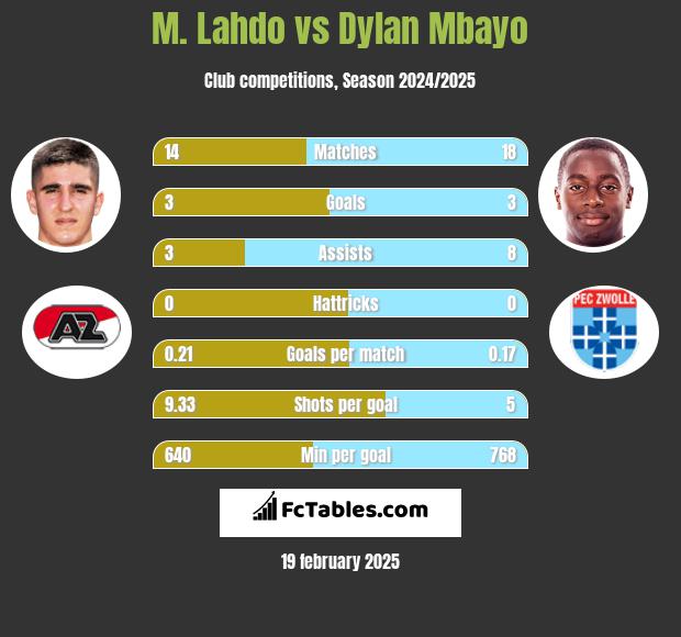 M. Lahdo vs Dylan Mbayo h2h player stats