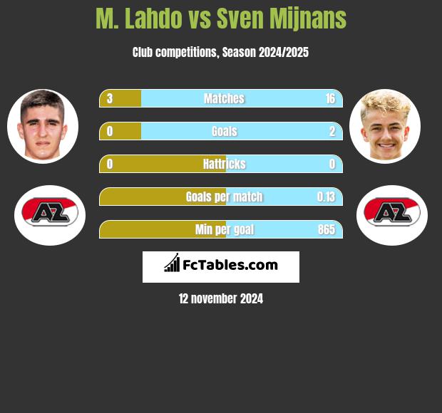 M. Lahdo vs Sven Mijnans h2h player stats