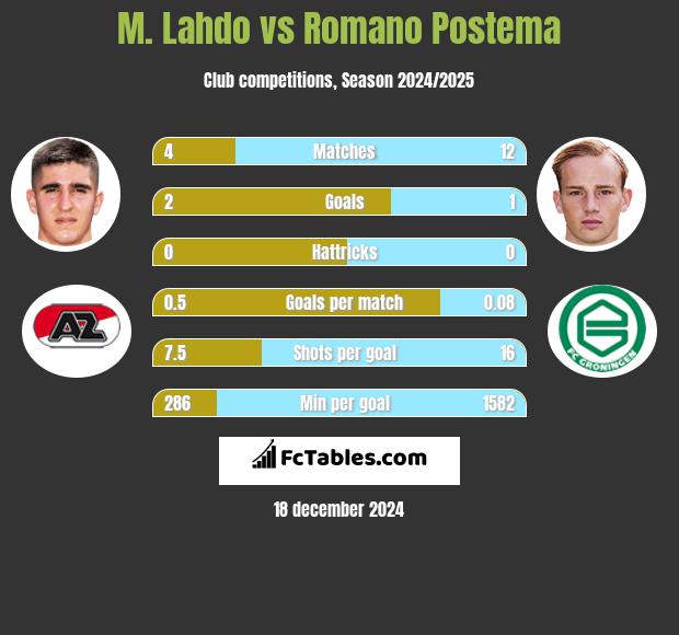 M. Lahdo vs Romano Postema h2h player stats