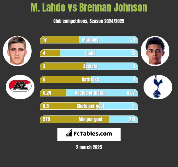 M. Lahdo vs Brennan Johnson h2h player stats