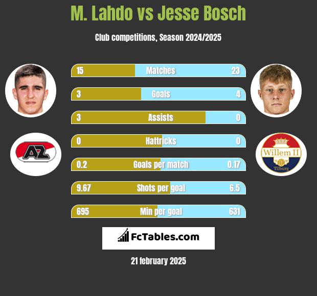 M. Lahdo vs Jesse Bosch h2h player stats