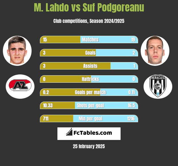 M. Lahdo vs Suf Podgoreanu h2h player stats