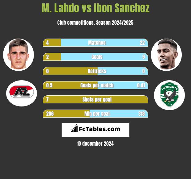 M. Lahdo vs Ibon Sanchez h2h player stats