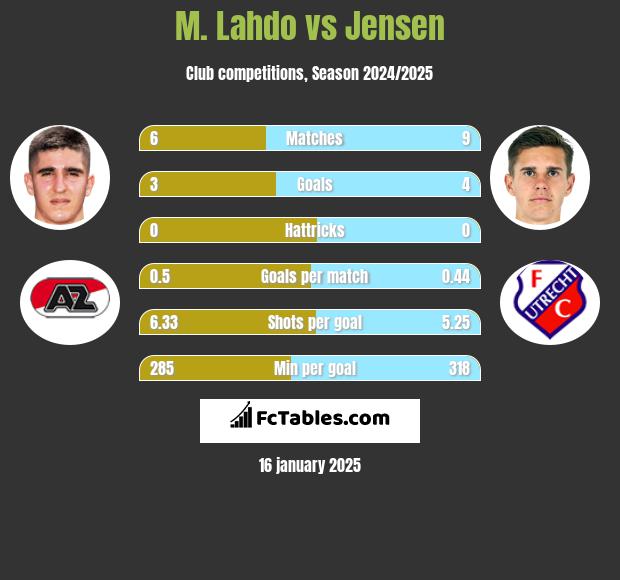 M. Lahdo vs Jensen h2h player stats