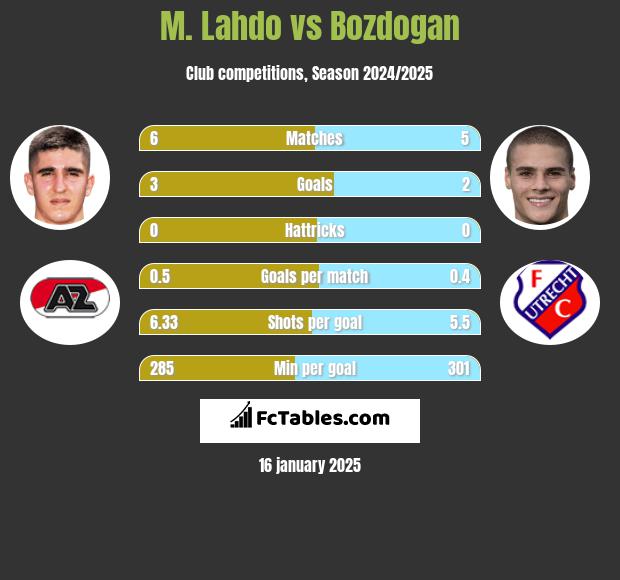 M. Lahdo vs Bozdogan h2h player stats