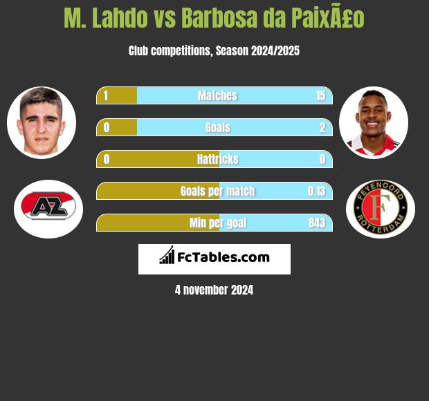 M. Lahdo vs Barbosa da PaixÃ£o h2h player stats